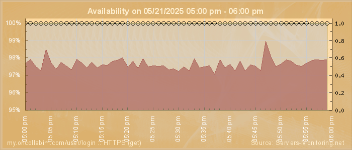 Availability diagram