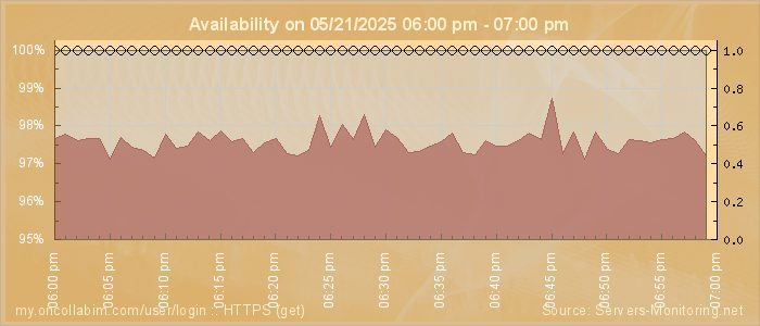 Availability diagram
