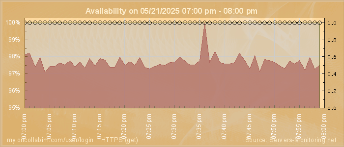 Availability diagram