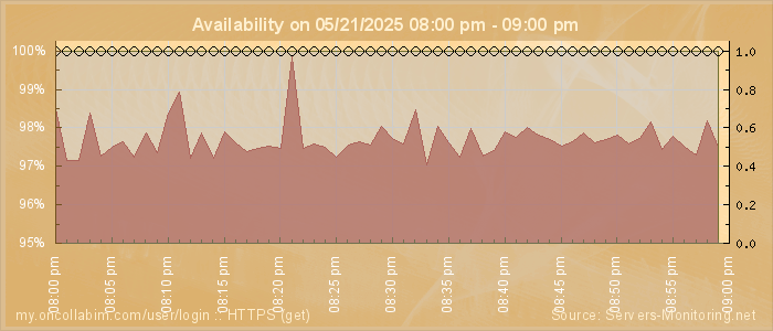 Availability diagram