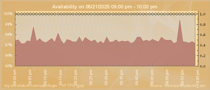 Availability diagram