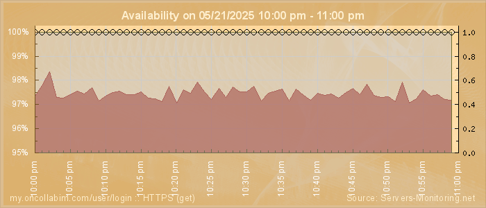 Availability diagram