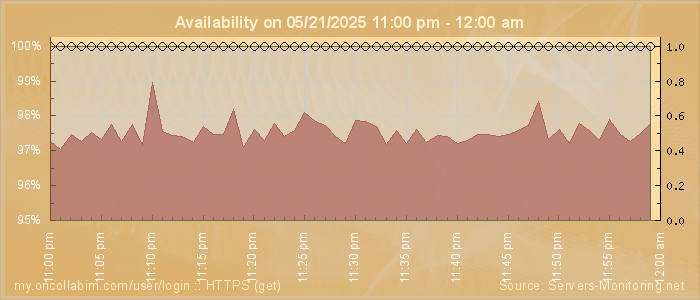 Availability diagram