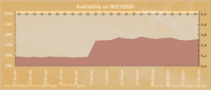 Availability diagram