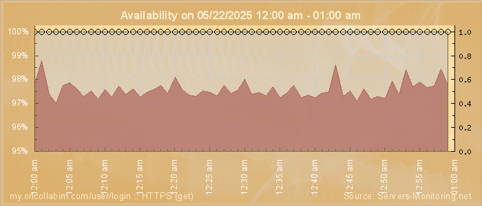 Availability diagram