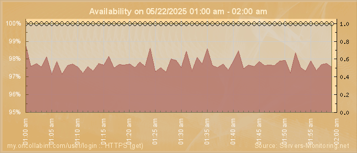 Availability diagram