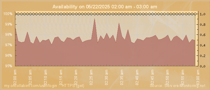 Availability diagram