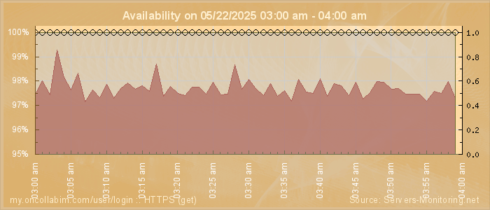 Availability diagram