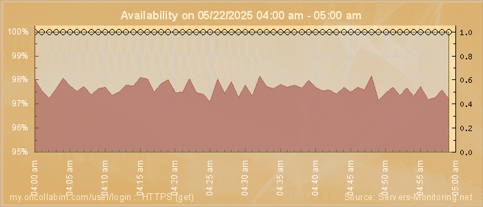 Availability diagram