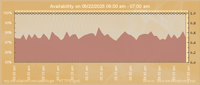 Availability diagram