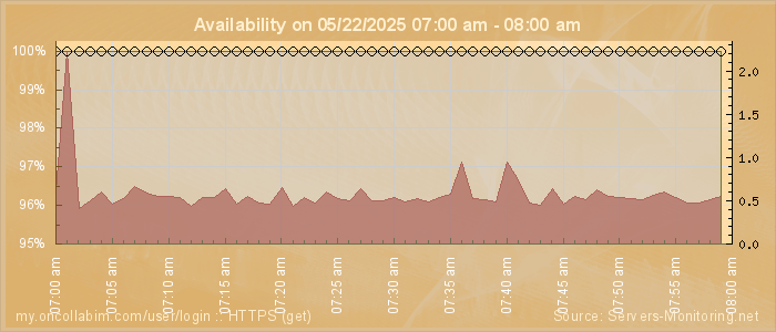 Availability diagram