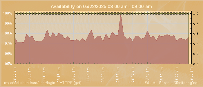 Availability diagram