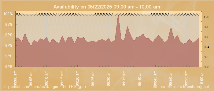 Availability diagram