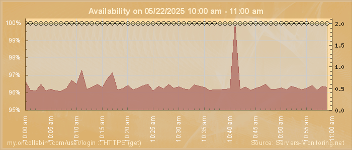 Availability diagram