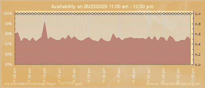 Availability diagram