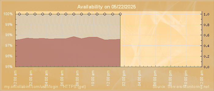 Availability diagram