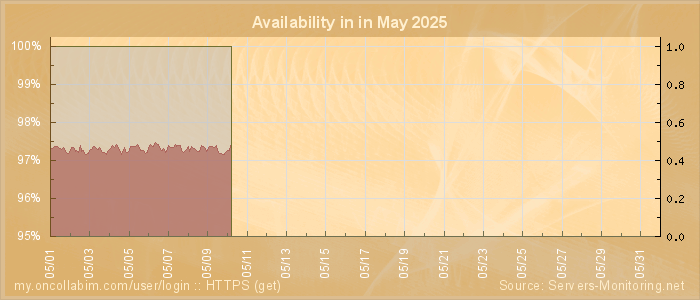 Availability diagram