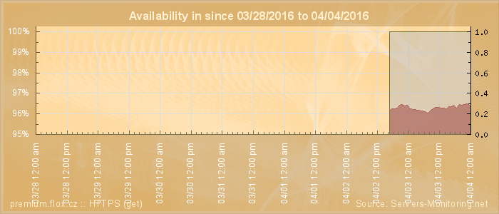 Availability diagram