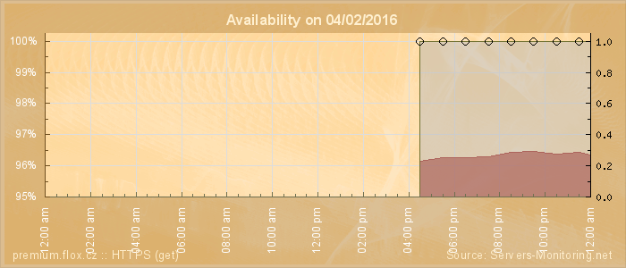 Availability diagram