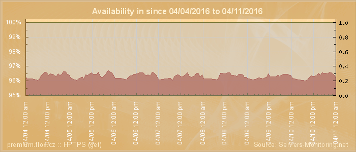 Availability diagram