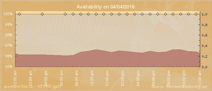 Availability diagram