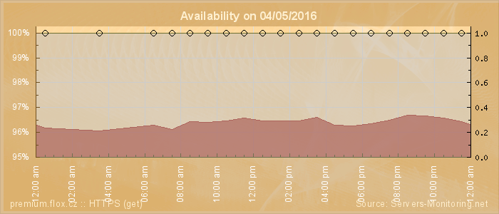 Availability diagram