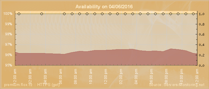 Availability diagram