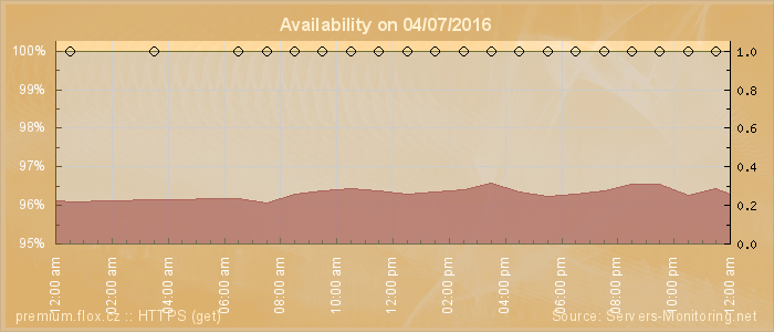 Availability diagram