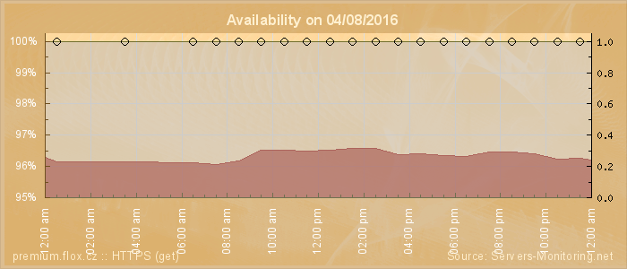 Availability diagram