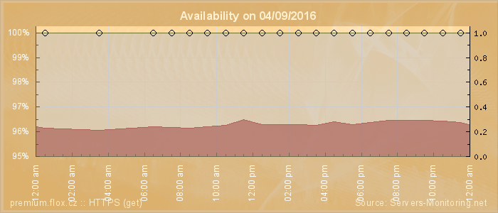 Availability diagram