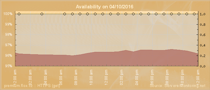 Availability diagram