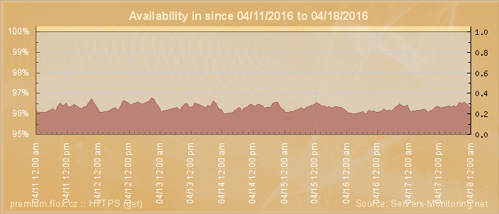 Availability diagram