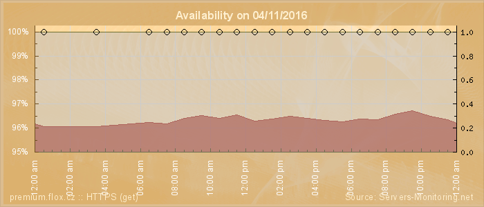 Availability diagram