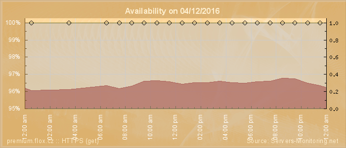 Availability diagram