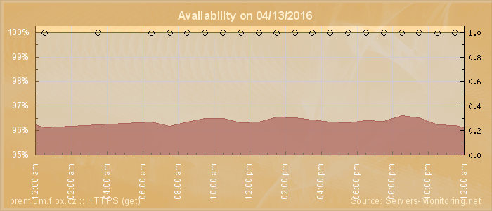 Availability diagram