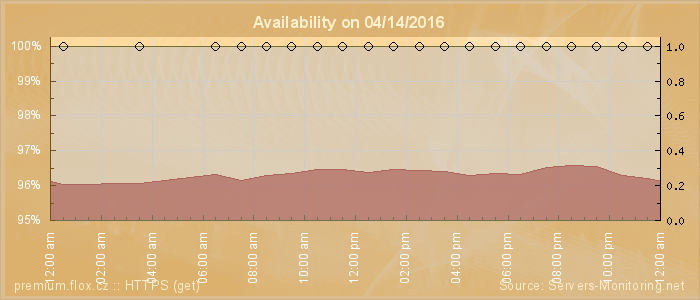 Availability diagram