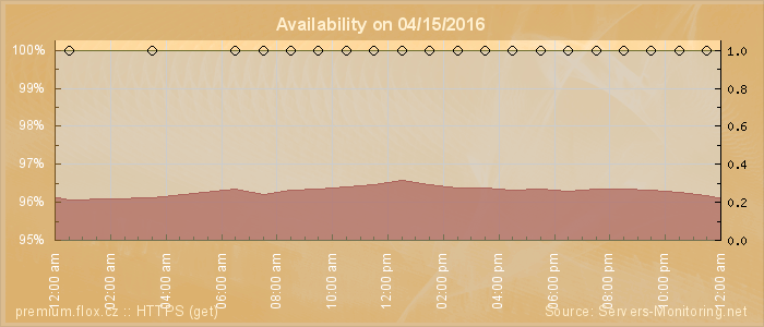 Availability diagram