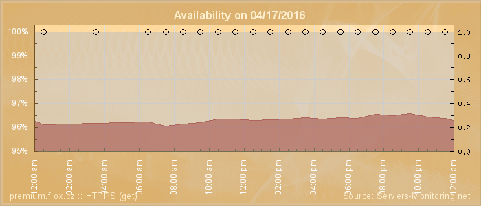 Availability diagram