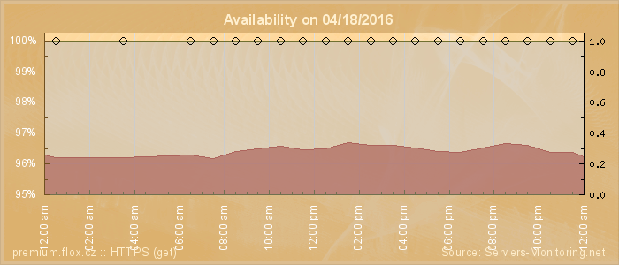 Availability diagram