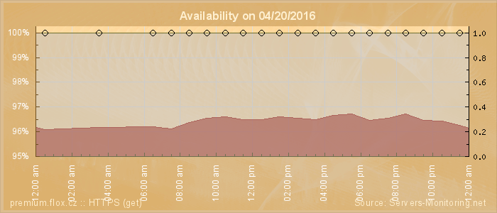 Availability diagram