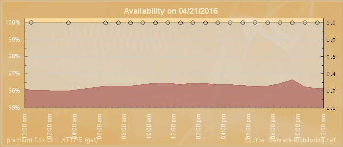 Availability diagram