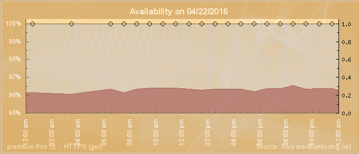 Availability diagram