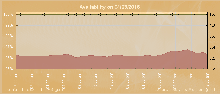 Availability diagram