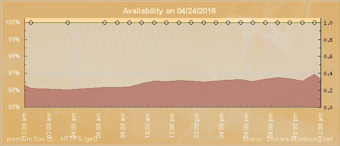 Availability diagram