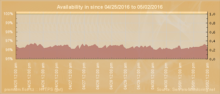 Availability diagram