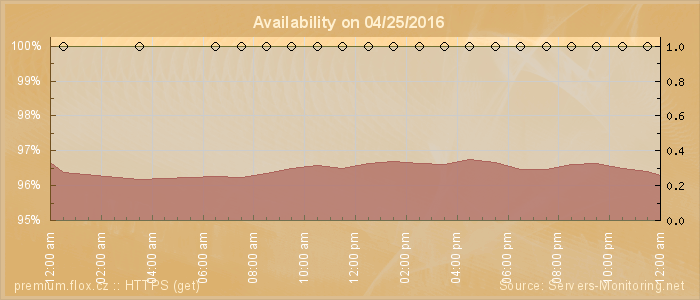 Availability diagram