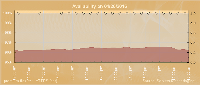 Availability diagram