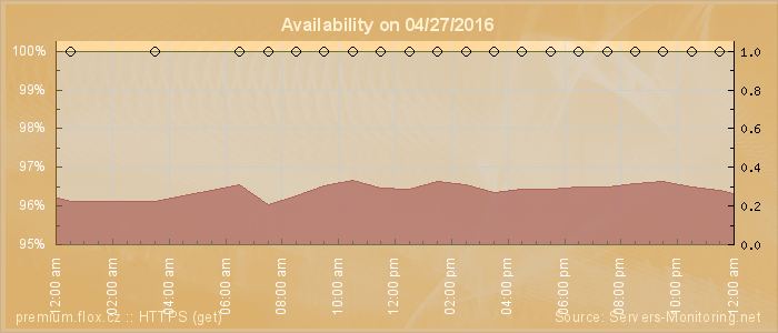 Availability diagram