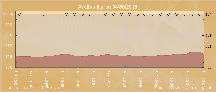 Availability diagram