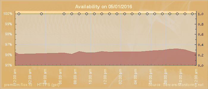 Availability diagram